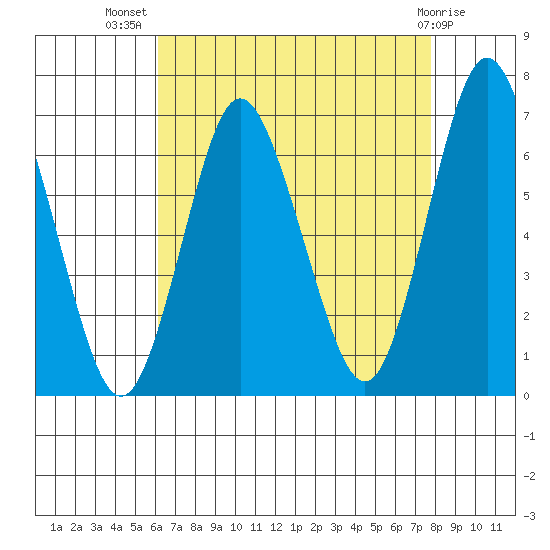 Stamford tide chart for Friday, August 20, 2021