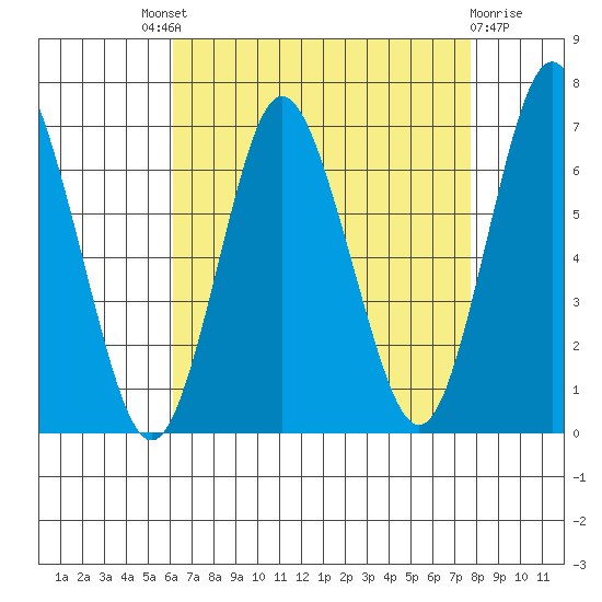 Stamford tide chart for Saturday, August 21, 2021