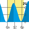 Stamford tide chart for Saturday, August 21, 2021
