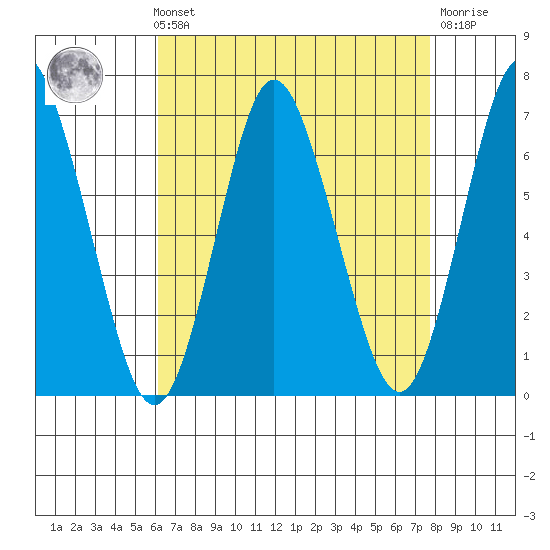 Stamford tide chart for Sunday, August 22, 2021