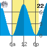 Stamford tide chart for Sunday, August 22, 2021