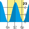 Stamford tide chart for Monday, August 23, 2021