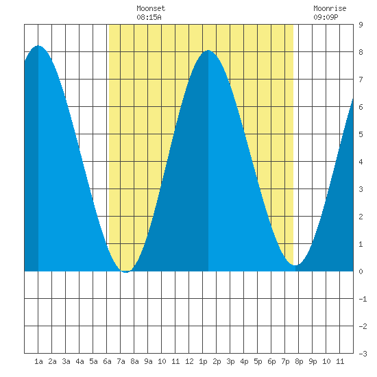 Stamford tide chart for Tuesday, August 24, 2021