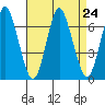 Stamford tide chart for Tuesday, August 24, 2021
