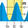 Stamford tide chart for Wednesday, August 25, 2021