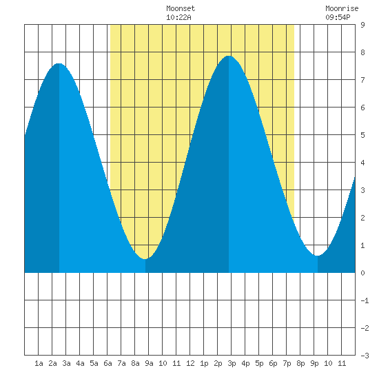 Stamford tide chart for Thursday, August 26, 2021
