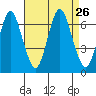 Stamford tide chart for Thursday, August 26, 2021
