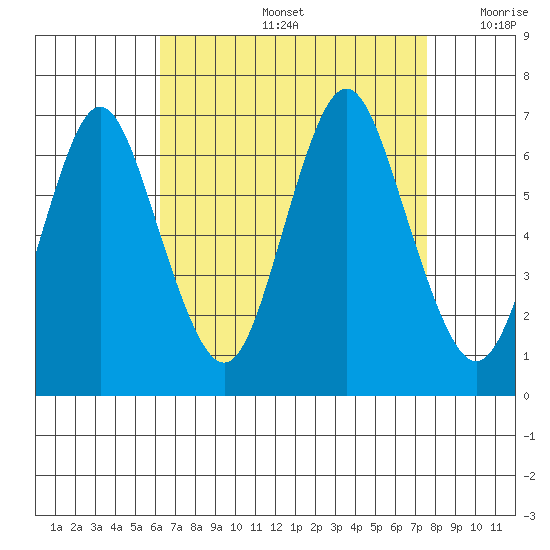 Stamford tide chart for Friday, August 27, 2021