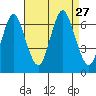 Stamford tide chart for Friday, August 27, 2021