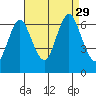 Stamford tide chart for Sunday, August 29, 2021