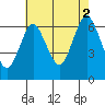 Stamford tide chart for Monday, August 2, 2021