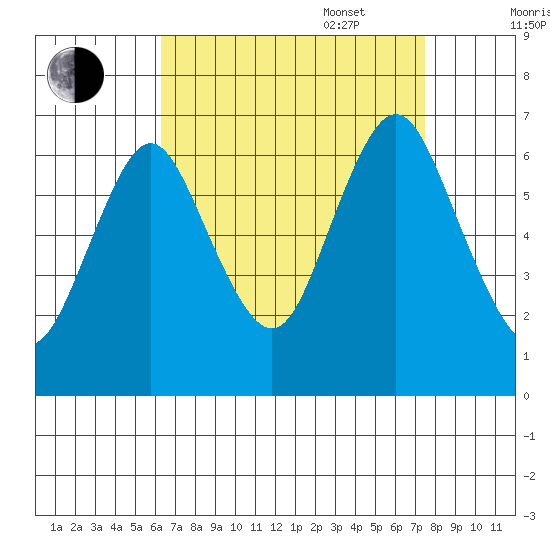 Stamford tide chart for Monday, August 30, 2021