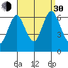 Stamford tide chart for Monday, August 30, 2021