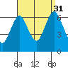 Stamford tide chart for Tuesday, August 31, 2021
