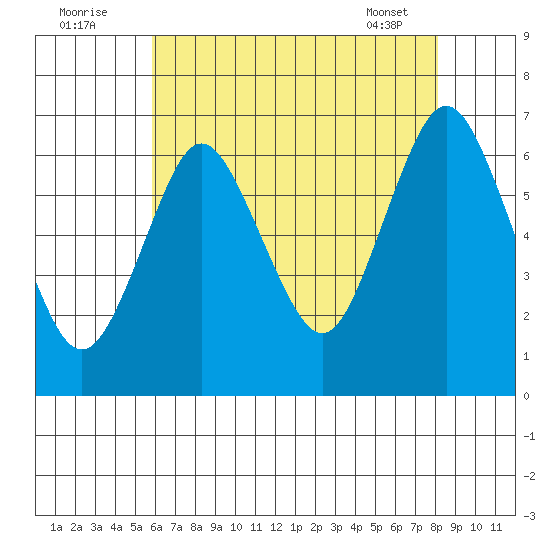 Stamford tide chart for Tuesday, August 3, 2021