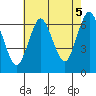Stamford tide chart for Thursday, August 5, 2021