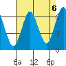 Stamford tide chart for Friday, August 6, 2021