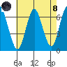 Stamford tide chart for Sunday, August 8, 2021