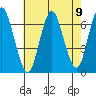 Stamford tide chart for Monday, August 9, 2021