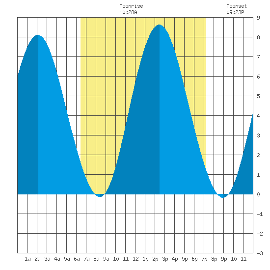 Stamford tide chart for Friday, September 10, 2021