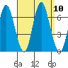 Stamford tide chart for Friday, September 10, 2021