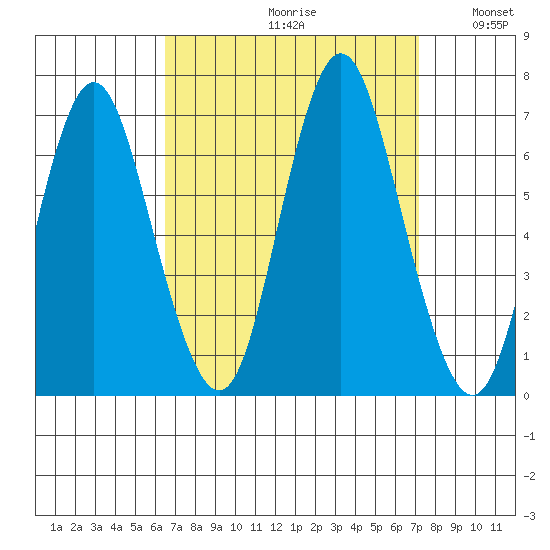 Stamford tide chart for Saturday, September 11, 2021