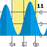 Stamford tide chart for Saturday, September 11, 2021