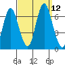 Stamford tide chart for Sunday, September 12, 2021