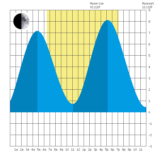 Stamford tide chart for Monday, September 13, 2021