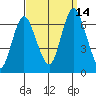Stamford tide chart for Tuesday, September 14, 2021