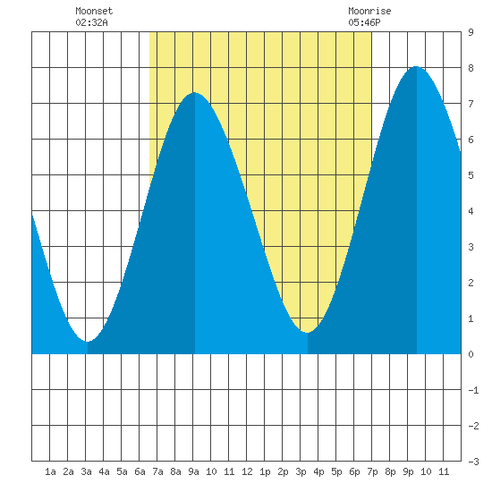 Stamford tide chart for Friday, September 17, 2021