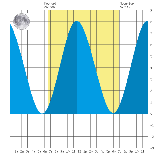 Stamford tide chart for Monday, September 20, 2021