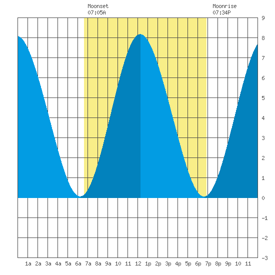 Stamford tide chart for Tuesday, September 21, 2021