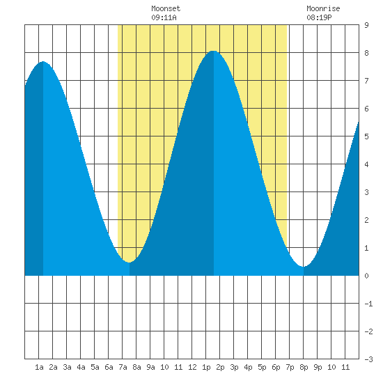 Stamford tide chart for Thursday, September 23, 2021