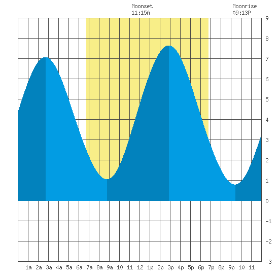 Stamford tide chart for Saturday, September 25, 2021