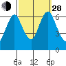 Stamford tide chart for Tuesday, September 28, 2021
