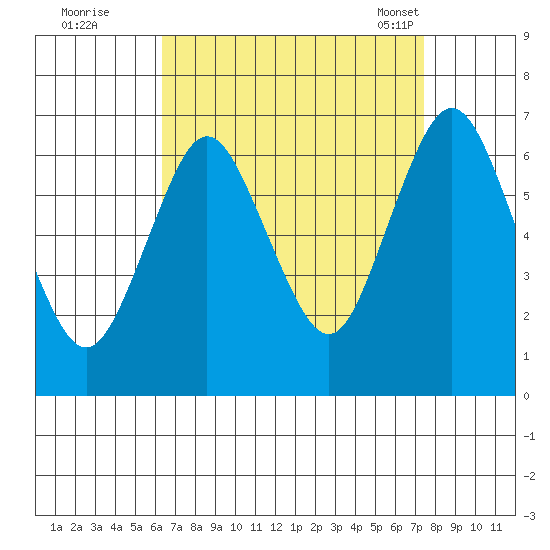 Stamford tide chart for Thursday, September 2, 2021