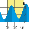 Stamford tide chart for Friday, September 3, 2021