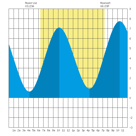 Stamford tide chart for Saturday, September 4, 2021