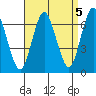 Stamford tide chart for Sunday, September 5, 2021