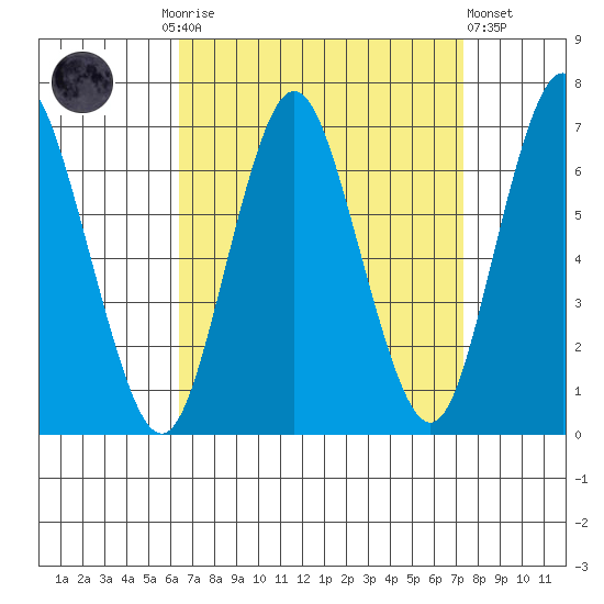 Stamford tide chart for Monday, September 6, 2021