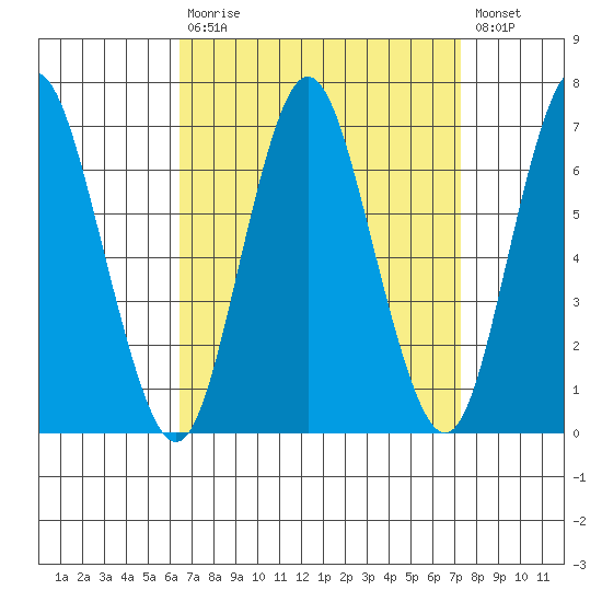 Stamford tide chart for Tuesday, September 7, 2021