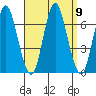 Stamford tide chart for Thursday, September 9, 2021