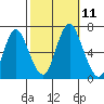 Stamford tide chart for Monday, October 11, 2021