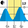 Stamford tide chart for Tuesday, October 12, 2021