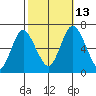 Stamford tide chart for Wednesday, October 13, 2021