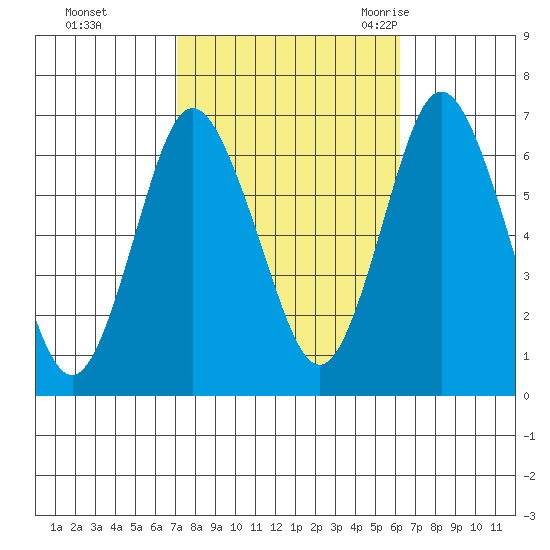 Stamford tide chart for Friday, October 15, 2021