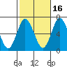 Stamford tide chart for Saturday, October 16, 2021