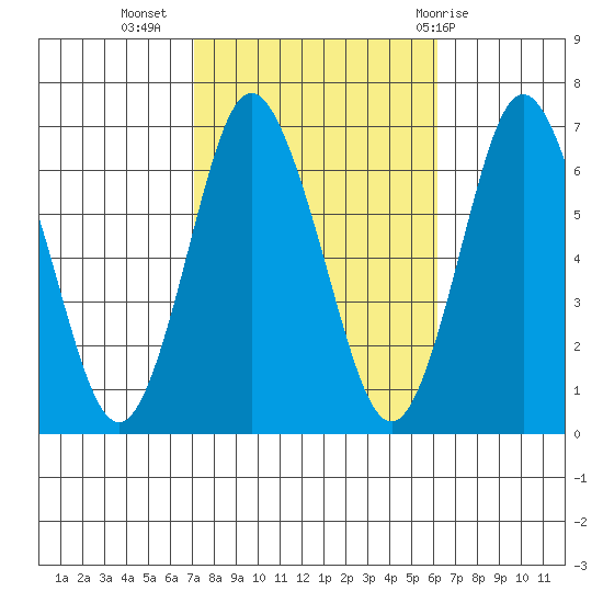 Stamford tide chart for Sunday, October 17, 2021