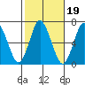 Stamford tide chart for Tuesday, October 19, 2021